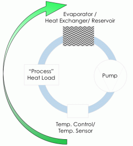 process-circuit